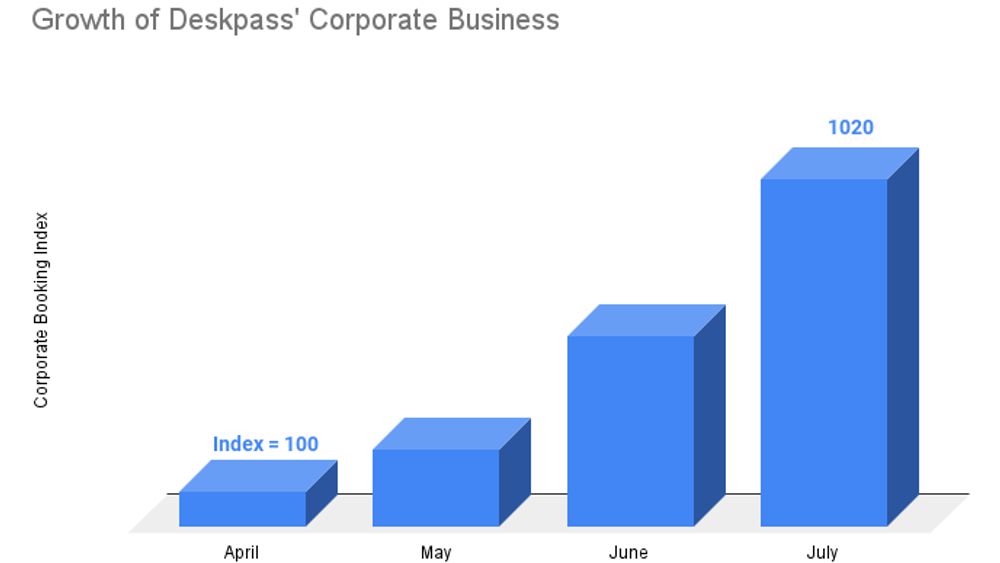 Growth of Deskpass Corporate Business