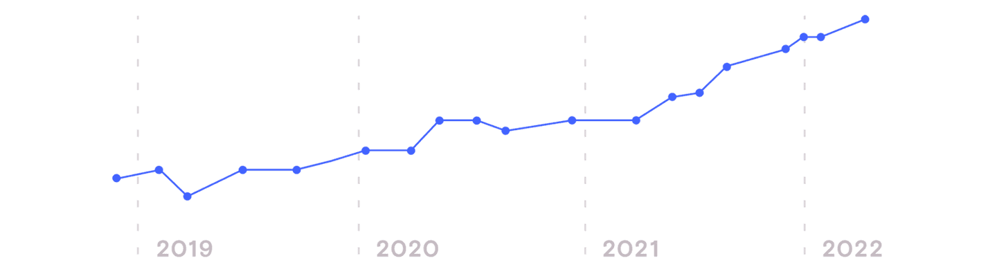 A graph showing a time period between 2019 and 2022 where coworking numbers rise.